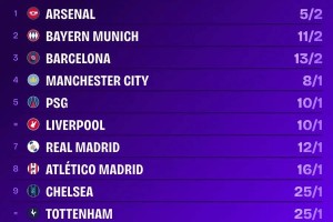 超级计算机算了一万次，得出的结论是：阿森纳要冲进决赛