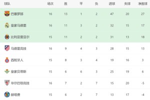 阿隆索糊涂！皇马1人首发又爆冷，3大巨星0进球，西甲争冠难了