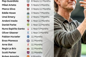 英超主帅执教时长排行：瓜迪奥拉8年11月最长 阿尔特塔5年5月第二