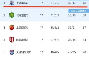曝上海申花100万欧报价欧冠级射手：30岁1米78，欧冠16场进9球