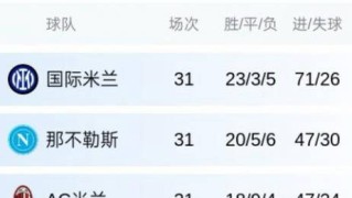 一日意甲最新动态：AC米兰惜败那不勒斯，劳塔罗助力国米再获胜机